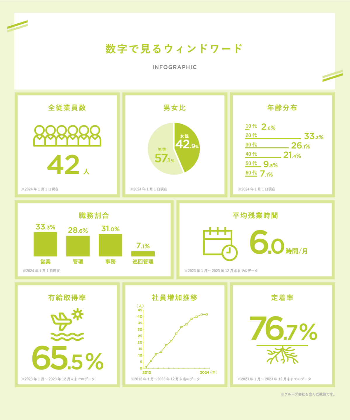 数字で見るウィンドワード